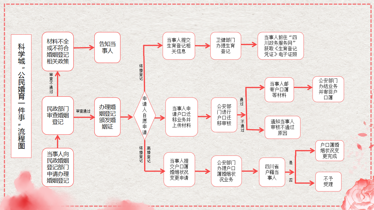 【我为群众办实事】科学城民政局积极开展 “公民婚育一件事”联办服务(图2) 【我为群众办实事】科学城民政局积极开展 “公民婚育一件事”联办服务(图2)