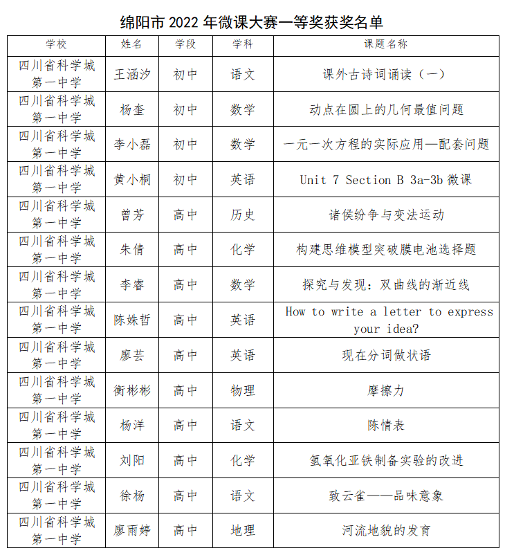 厉害了！15个全市一等奖！(图2)