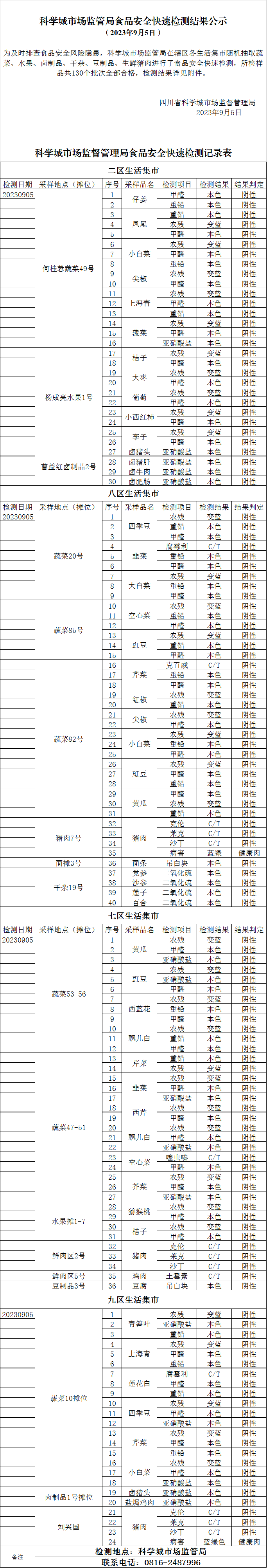 科学城市场监管局食品安全快速检测结果公示(图1)