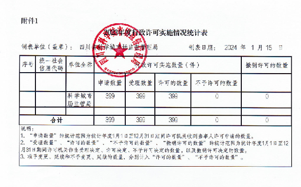 四川省科学城市场监管局2023年度行政执法情况公示(图3)